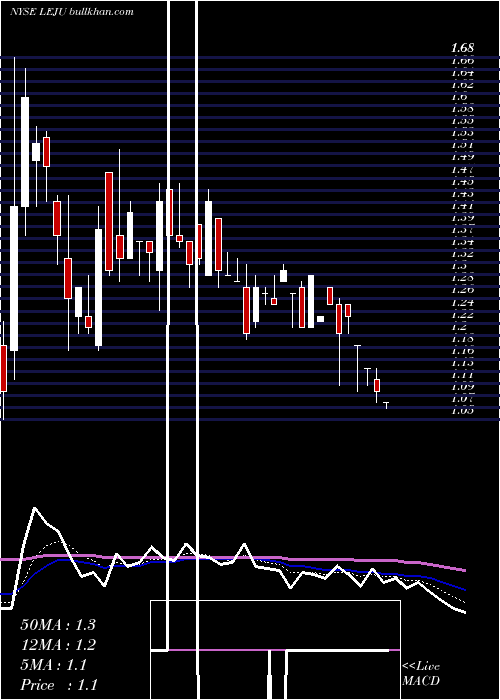  Daily chart LejuHoldings
