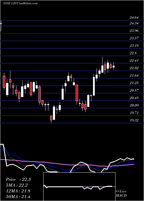  Daily chart LeviStrauss