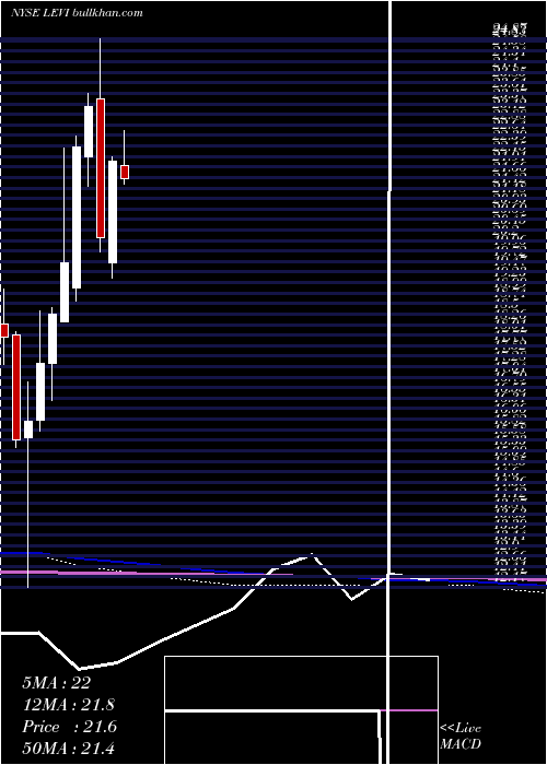  monthly chart LeviStrauss