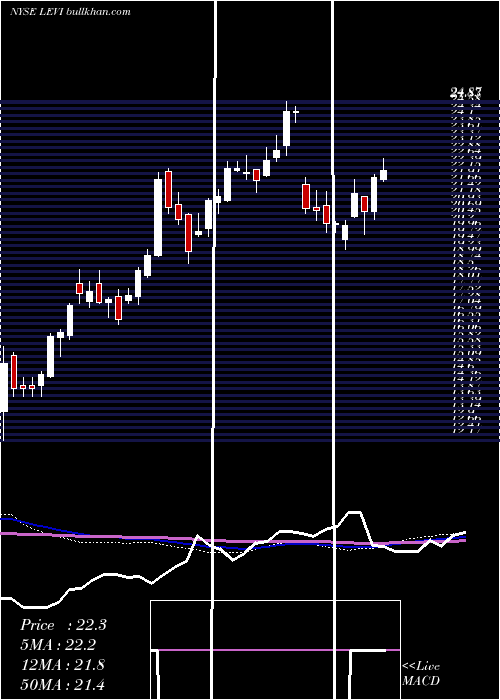  weekly chart LeviStrauss
