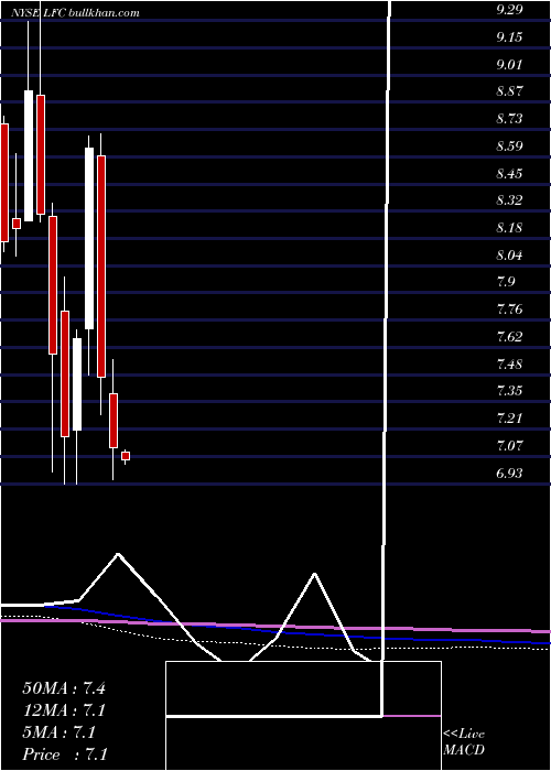  monthly chart ChinaLife