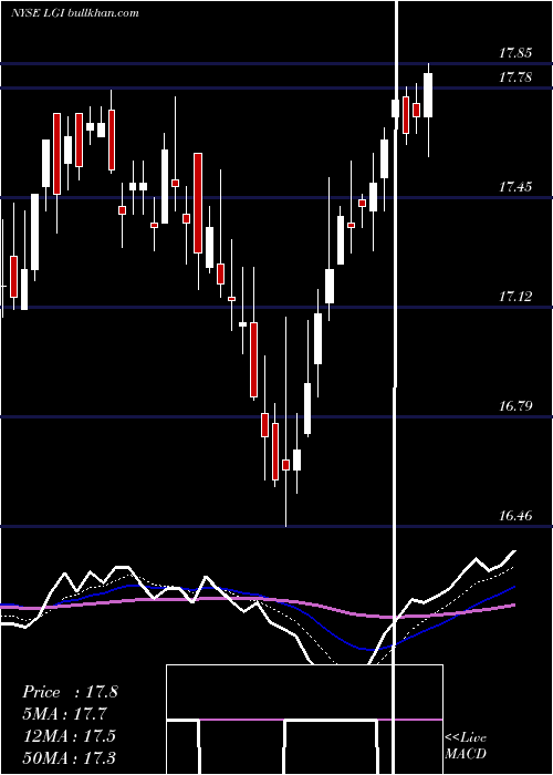  Daily chart LazardGlobal