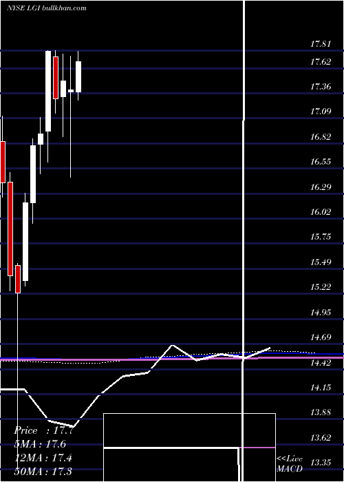  monthly chart LazardGlobal