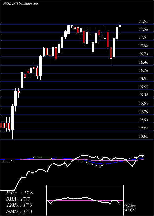  weekly chart LazardGlobal