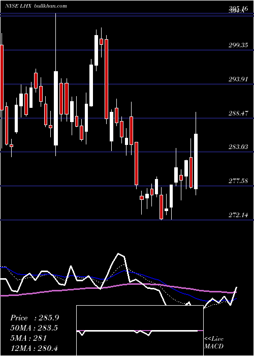 Daily chart L3harrisTechnologies