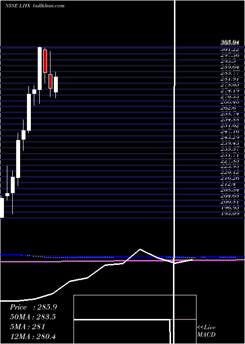  monthly chart L3harrisTechnologies
