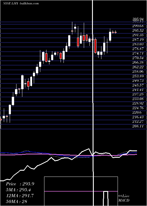  weekly chart L3harrisTechnologies