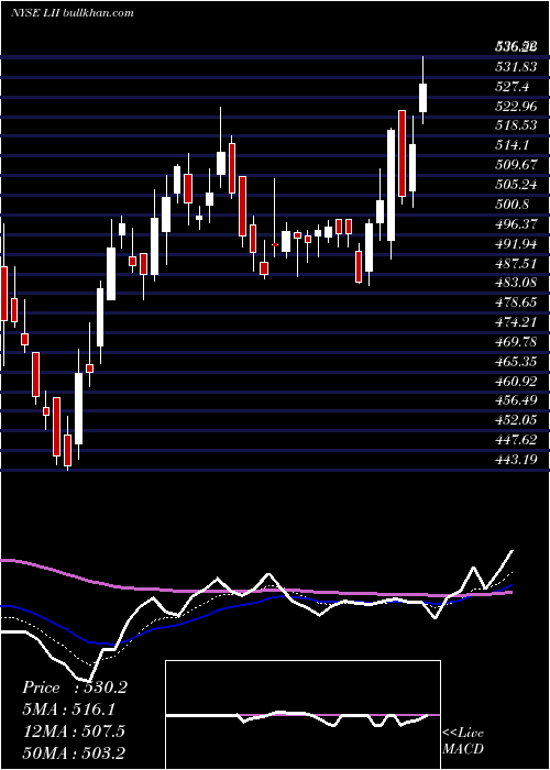  Daily chart LennoxInternational