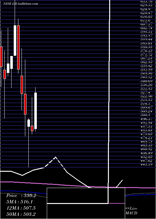  monthly chart LennoxInternational