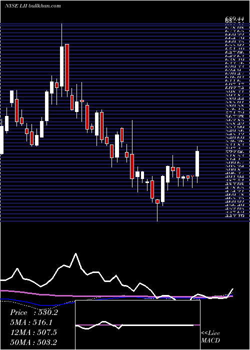  weekly chart LennoxInternational