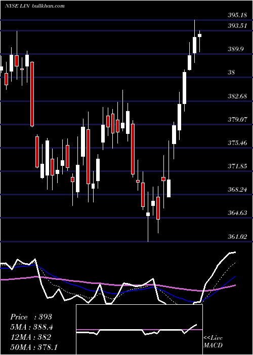  Daily chart LindePlc