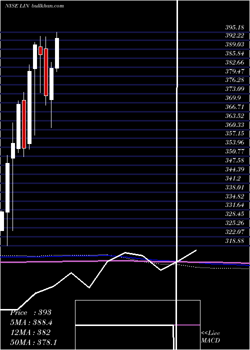  monthly chart LindePlc