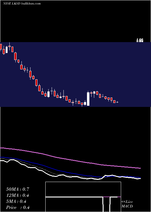  Daily chart LscCommunications