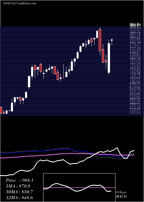  weekly chart EliLilly