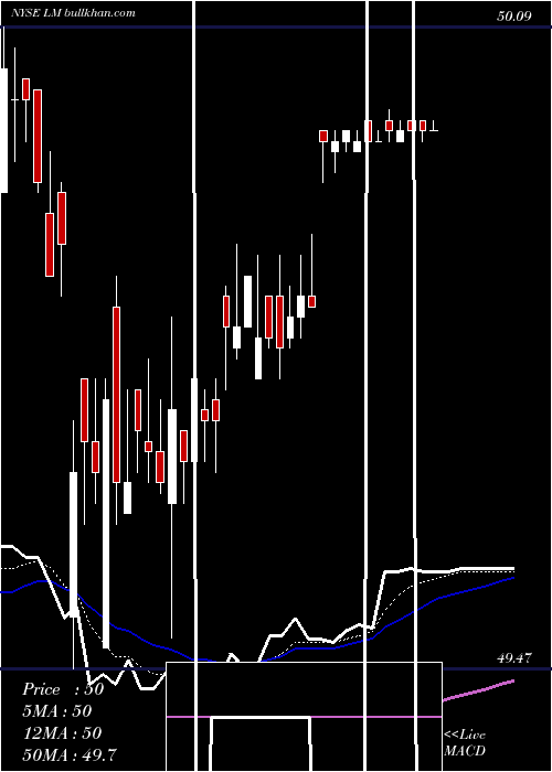  Daily chart LeggMason