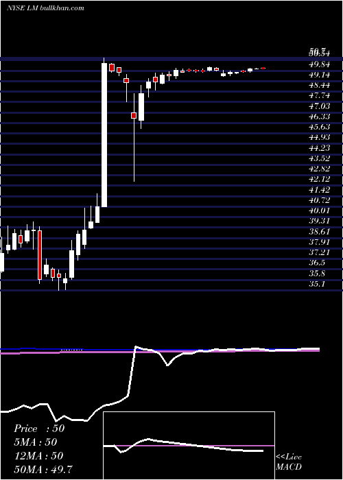  weekly chart LeggMason
