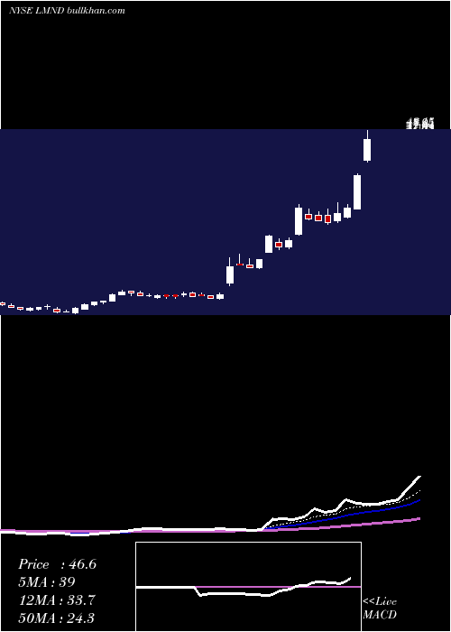  Daily chart LemonadeInc