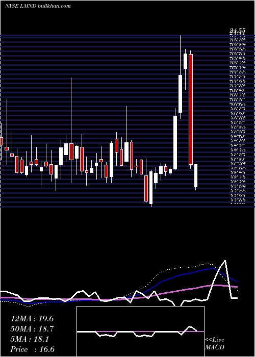  weekly chart LemonadeInc