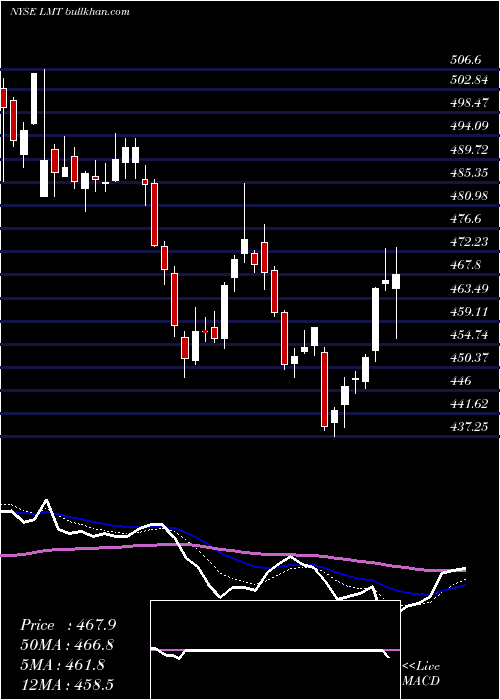  Daily chart LockheedMartin