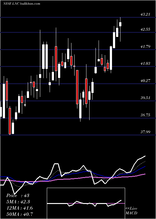 Daily chart LincolnNational