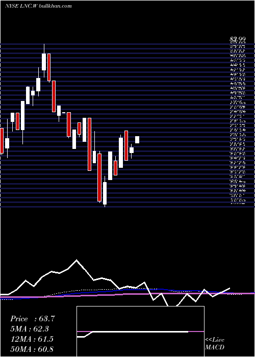  monthly chart LincolnNational