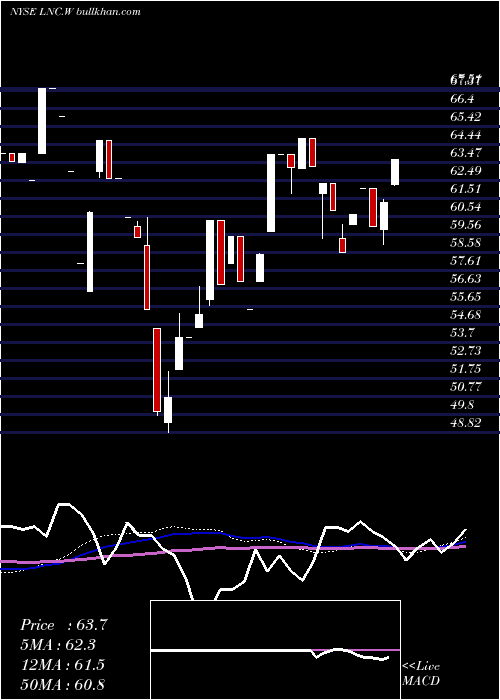  weekly chart LincolnNational