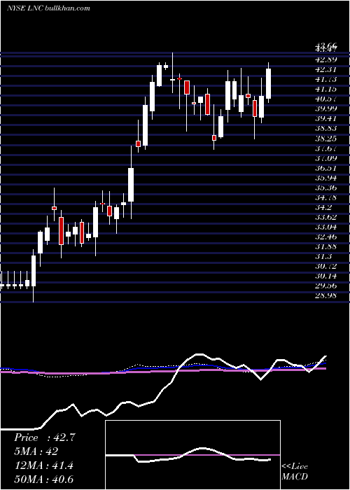  weekly chart LincolnNational
