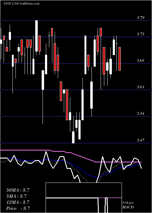  Daily chart BrasilagroCia