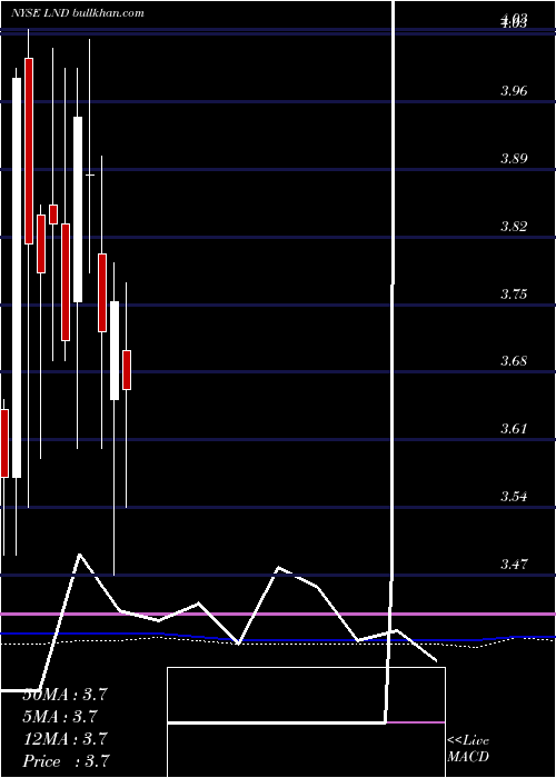  monthly chart BrasilagroCia