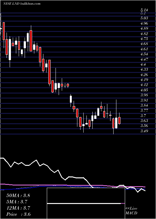  weekly chart BrasilagroCia