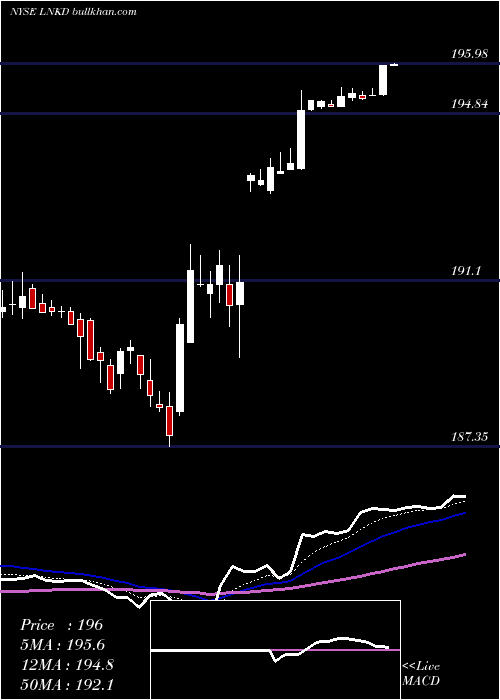  Daily chart Linkedin