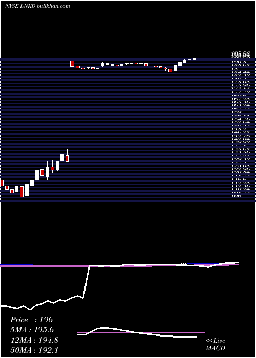  weekly chart Linkedin