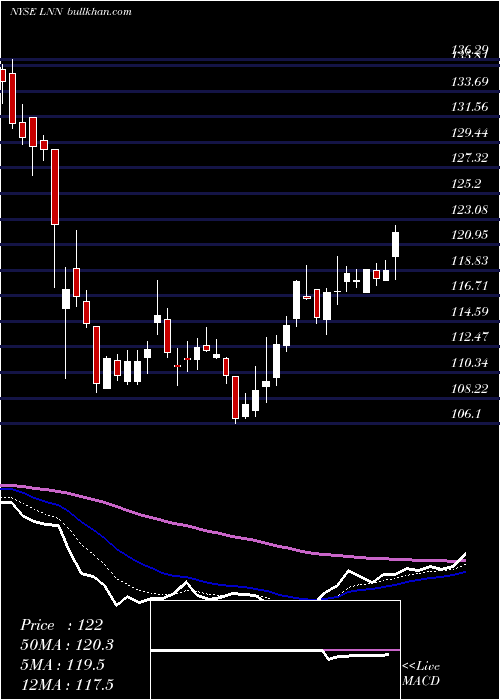  Daily chart LindsayCorporation