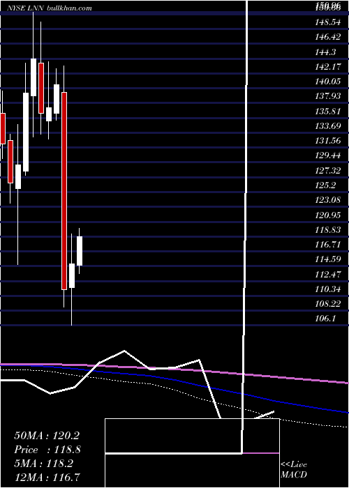  monthly chart LindsayCorporation