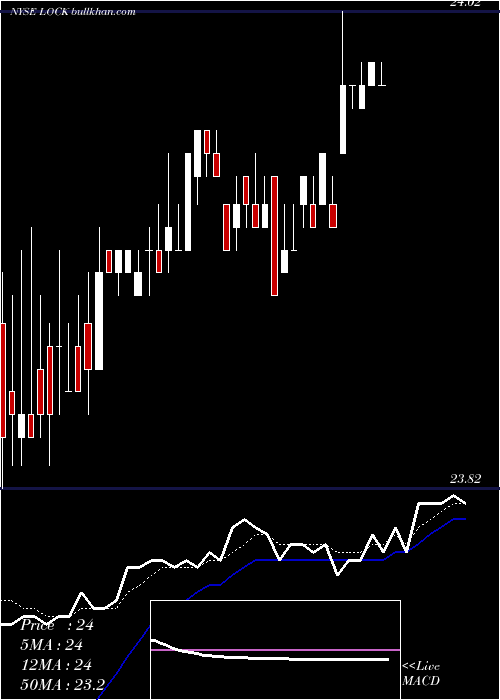  Daily chart LifelockInc