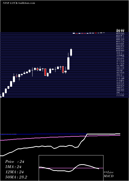  weekly chart LifelockInc