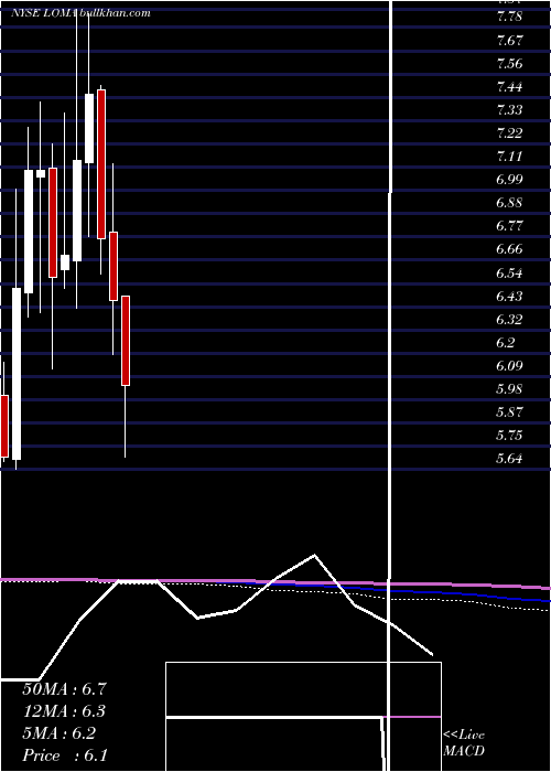  monthly chart LomaNegra