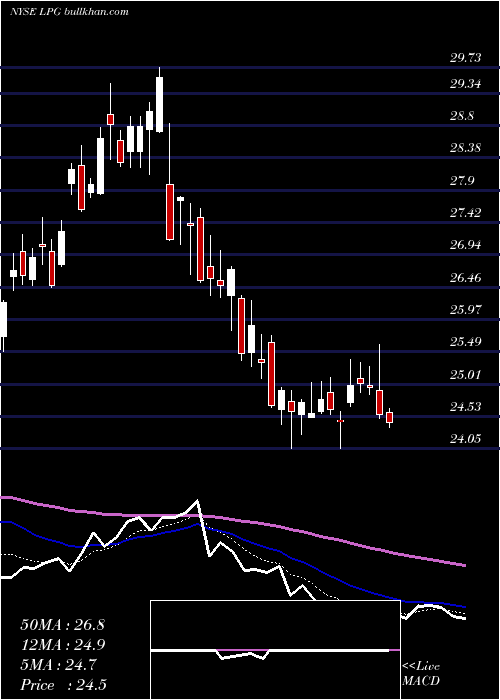  Daily chart DorianLpg