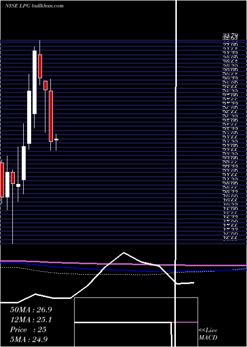  monthly chart DorianLpg