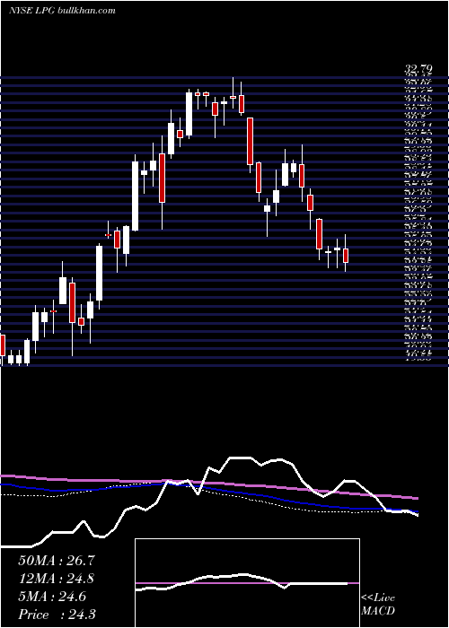  weekly chart DorianLpg