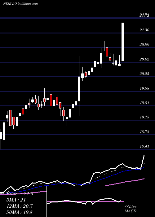  Daily chart LaQuinta