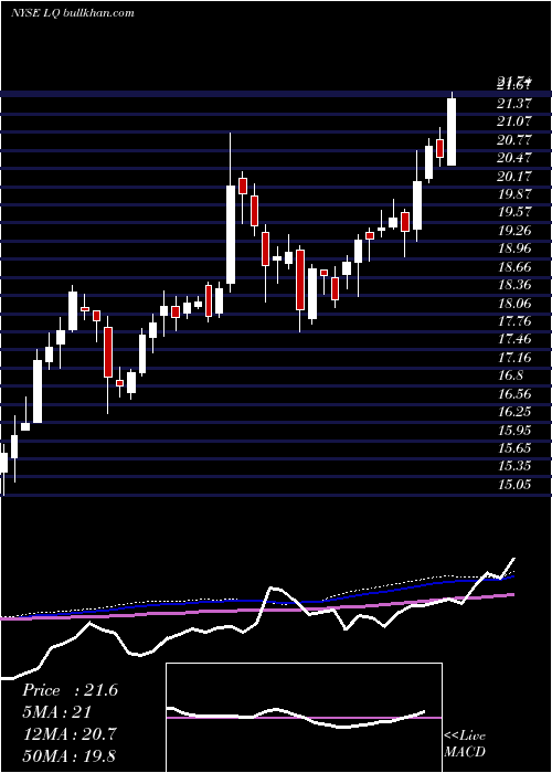  weekly chart LaQuinta