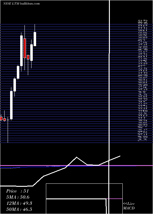  monthly chart LatamAirlines