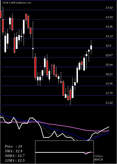  Daily chart LuxferHoldings