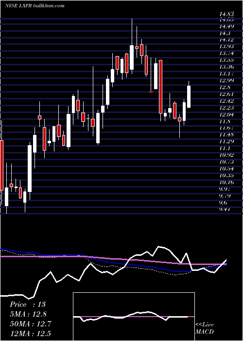  weekly chart LuxferHoldings
