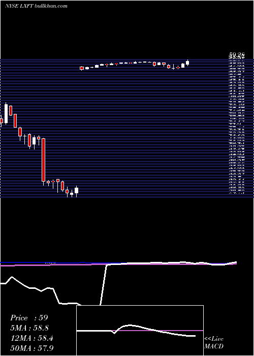  weekly chart LuxoftHolding