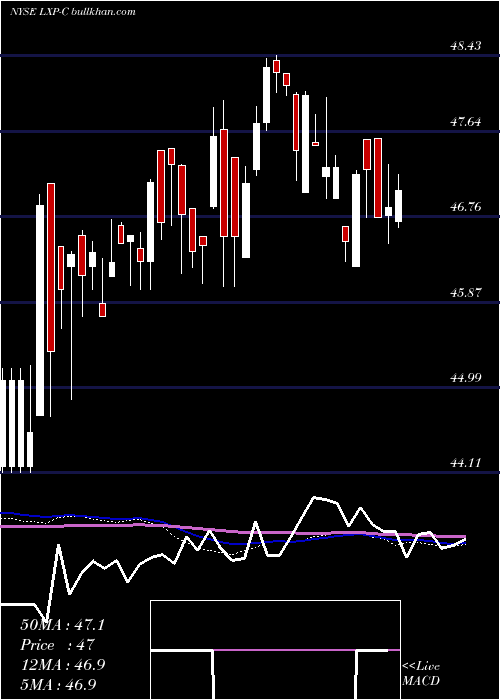  weekly chart LexingtonRealty