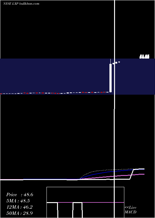  weekly chart LexingtonRealty