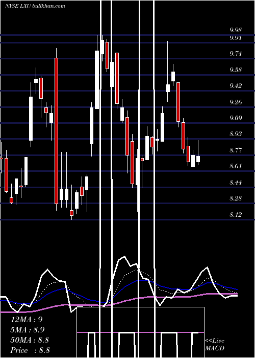  Daily chart LsbIndustries
