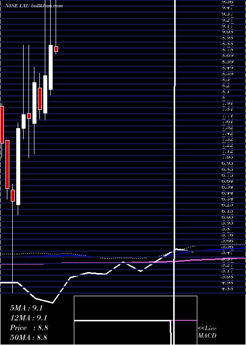  monthly chart LsbIndustries